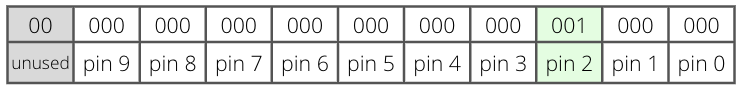 A map of how the bits are utilized in an FSEL register. Each pin consists of three bits, and the two most significant bits are unused.