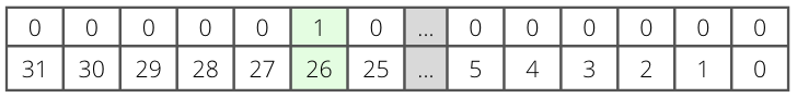 A map of how the bits are utilized in a SET register. Each pin consists of one bit, and all 32 bits are used.
