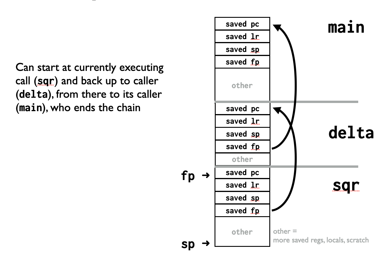 stack diagram